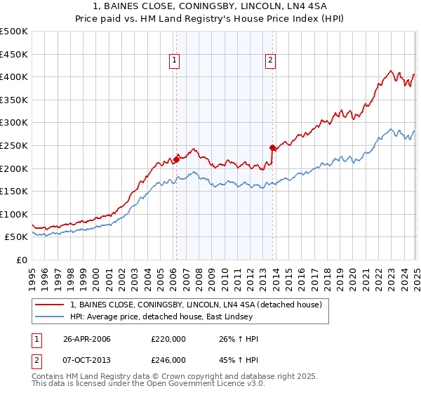 1, BAINES CLOSE, CONINGSBY, LINCOLN, LN4 4SA: Price paid vs HM Land Registry's House Price Index