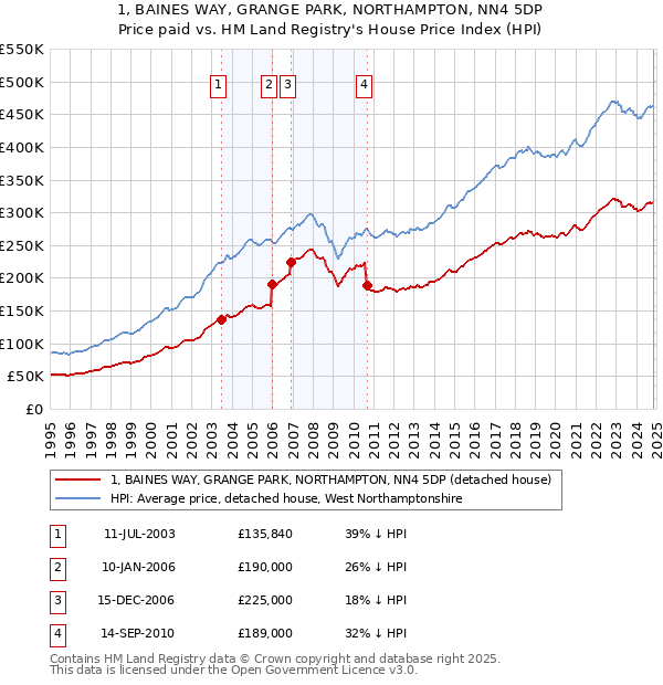 1, BAINES WAY, GRANGE PARK, NORTHAMPTON, NN4 5DP: Price paid vs HM Land Registry's House Price Index