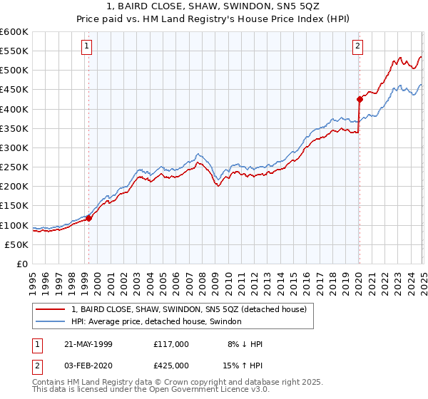 1, BAIRD CLOSE, SHAW, SWINDON, SN5 5QZ: Price paid vs HM Land Registry's House Price Index