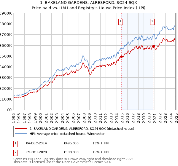 1, BAKELAND GARDENS, ALRESFORD, SO24 9QX: Price paid vs HM Land Registry's House Price Index