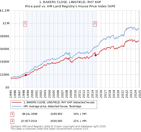 1, BAKERS CLOSE, LINGFIELD, RH7 6HF: Price paid vs HM Land Registry's House Price Index