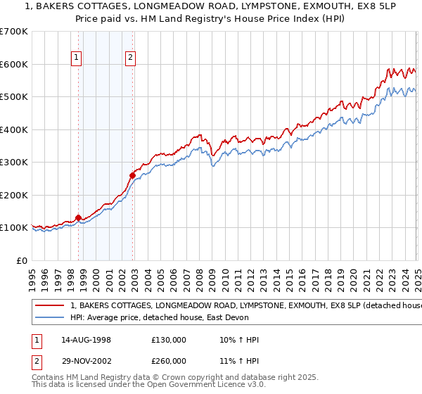 1, BAKERS COTTAGES, LONGMEADOW ROAD, LYMPSTONE, EXMOUTH, EX8 5LP: Price paid vs HM Land Registry's House Price Index