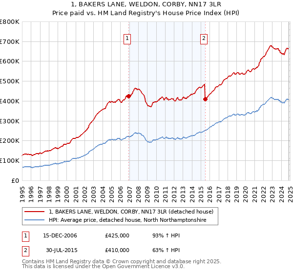 1, BAKERS LANE, WELDON, CORBY, NN17 3LR: Price paid vs HM Land Registry's House Price Index