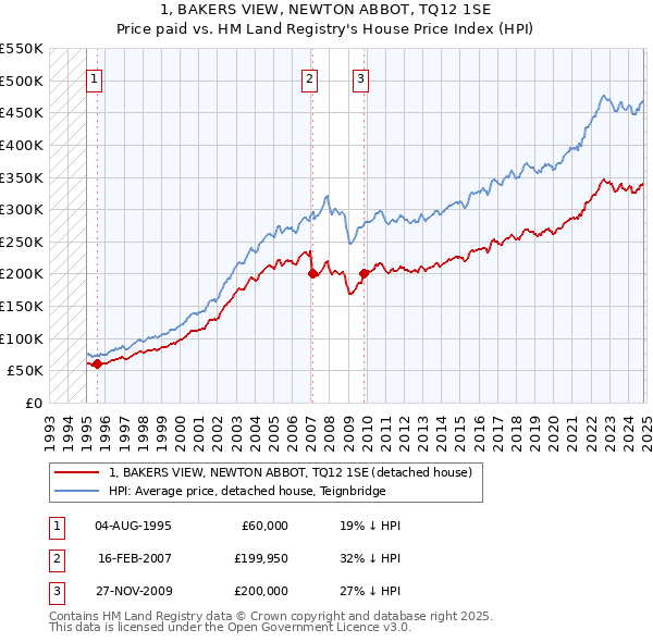 1, BAKERS VIEW, NEWTON ABBOT, TQ12 1SE: Price paid vs HM Land Registry's House Price Index