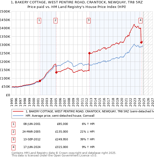 1, BAKERY COTTAGE, WEST PENTIRE ROAD, CRANTOCK, NEWQUAY, TR8 5RZ: Price paid vs HM Land Registry's House Price Index