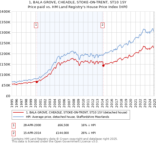 1, BALA GROVE, CHEADLE, STOKE-ON-TRENT, ST10 1SY: Price paid vs HM Land Registry's House Price Index