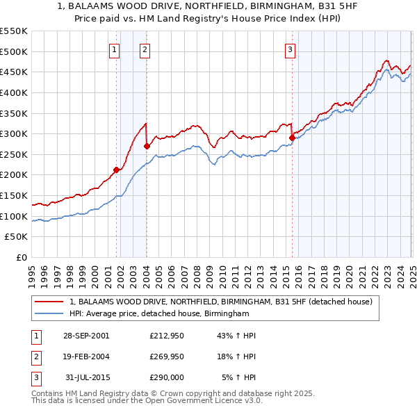 1, BALAAMS WOOD DRIVE, NORTHFIELD, BIRMINGHAM, B31 5HF: Price paid vs HM Land Registry's House Price Index