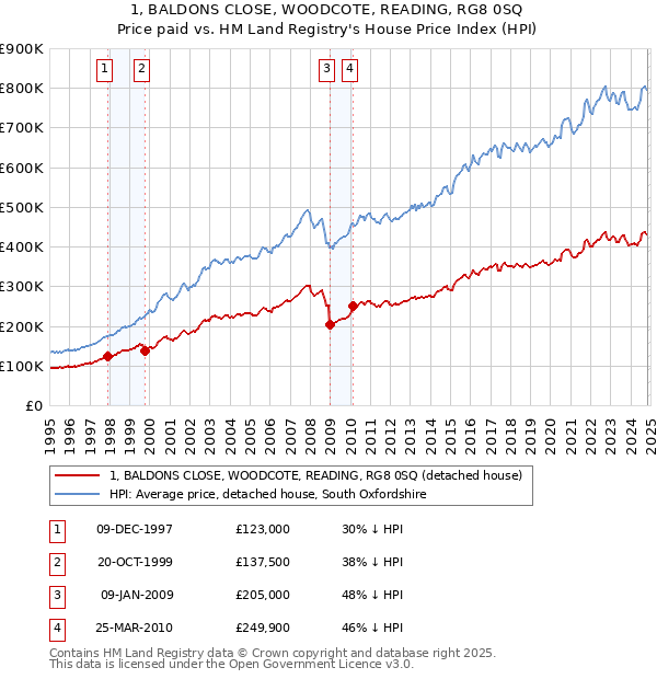 1, BALDONS CLOSE, WOODCOTE, READING, RG8 0SQ: Price paid vs HM Land Registry's House Price Index