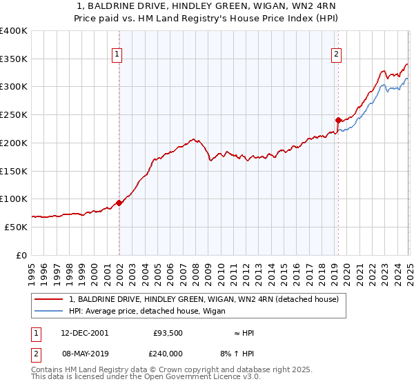 1, BALDRINE DRIVE, HINDLEY GREEN, WIGAN, WN2 4RN: Price paid vs HM Land Registry's House Price Index