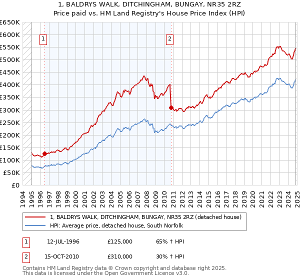 1, BALDRYS WALK, DITCHINGHAM, BUNGAY, NR35 2RZ: Price paid vs HM Land Registry's House Price Index