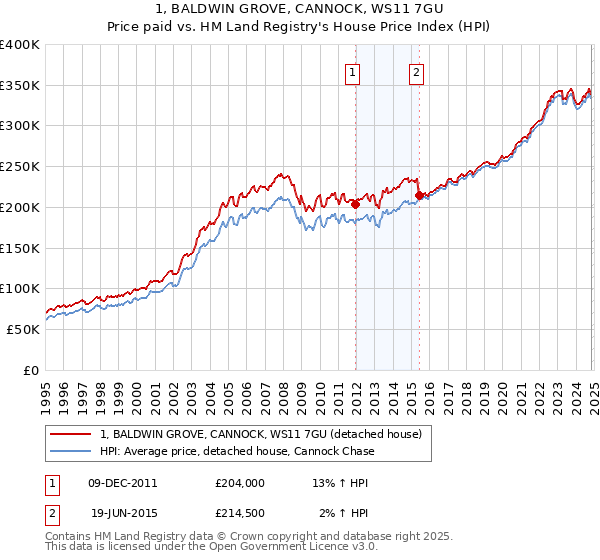 1, BALDWIN GROVE, CANNOCK, WS11 7GU: Price paid vs HM Land Registry's House Price Index