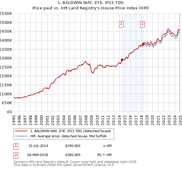 1, BALDWIN WAY, EYE, IP23 7DG: Price paid vs HM Land Registry's House Price Index