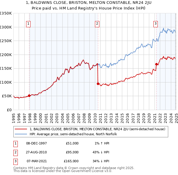 1, BALDWINS CLOSE, BRISTON, MELTON CONSTABLE, NR24 2JU: Price paid vs HM Land Registry's House Price Index