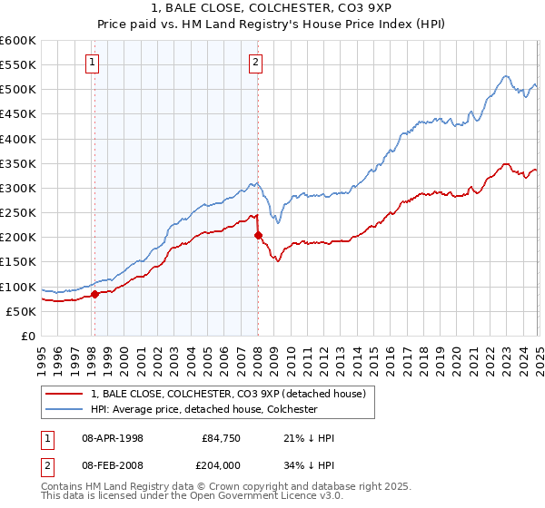 1, BALE CLOSE, COLCHESTER, CO3 9XP: Price paid vs HM Land Registry's House Price Index