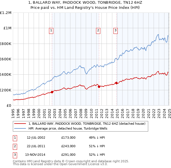 1, BALLARD WAY, PADDOCK WOOD, TONBRIDGE, TN12 6HZ: Price paid vs HM Land Registry's House Price Index