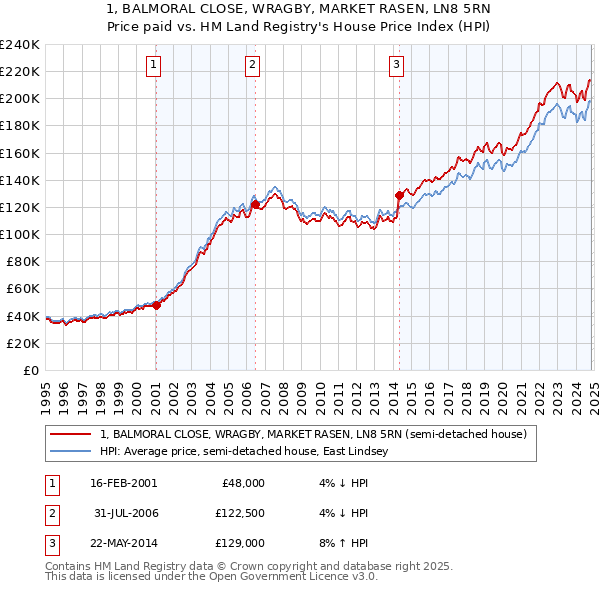 1, BALMORAL CLOSE, WRAGBY, MARKET RASEN, LN8 5RN: Price paid vs HM Land Registry's House Price Index