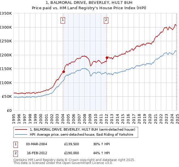 1, BALMORAL DRIVE, BEVERLEY, HU17 8UH: Price paid vs HM Land Registry's House Price Index