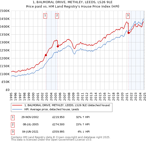 1, BALMORAL DRIVE, METHLEY, LEEDS, LS26 9LE: Price paid vs HM Land Registry's House Price Index