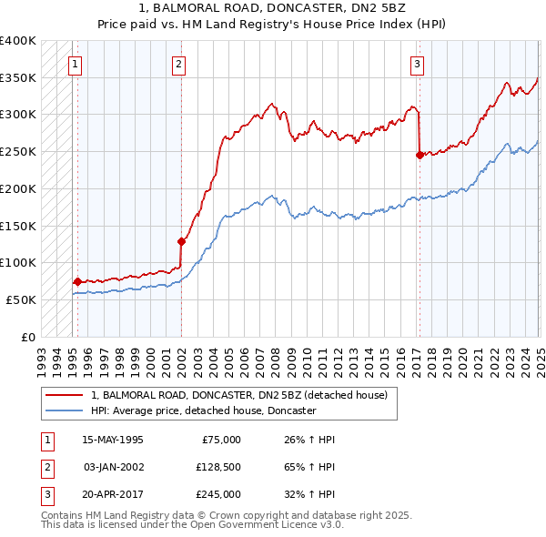 1, BALMORAL ROAD, DONCASTER, DN2 5BZ: Price paid vs HM Land Registry's House Price Index