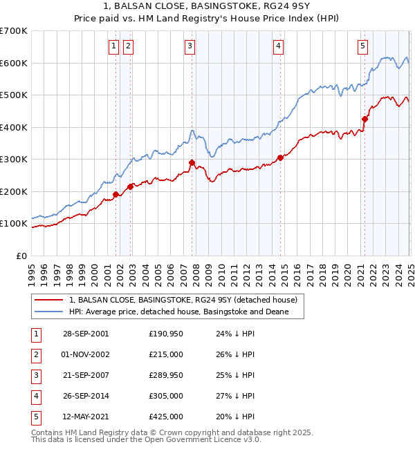 1, BALSAN CLOSE, BASINGSTOKE, RG24 9SY: Price paid vs HM Land Registry's House Price Index