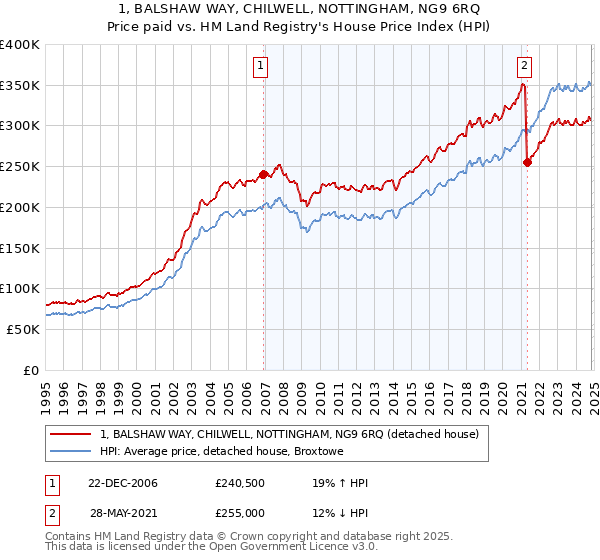 1, BALSHAW WAY, CHILWELL, NOTTINGHAM, NG9 6RQ: Price paid vs HM Land Registry's House Price Index