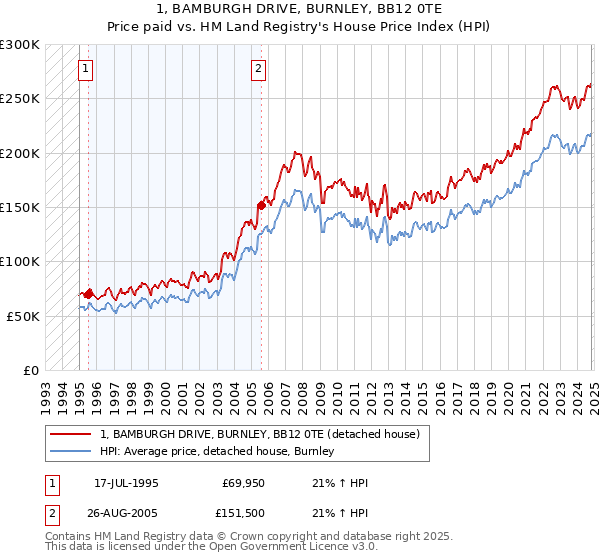 1, BAMBURGH DRIVE, BURNLEY, BB12 0TE: Price paid vs HM Land Registry's House Price Index