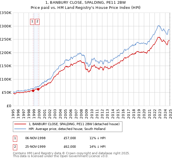 1, BANBURY CLOSE, SPALDING, PE11 2BW: Price paid vs HM Land Registry's House Price Index