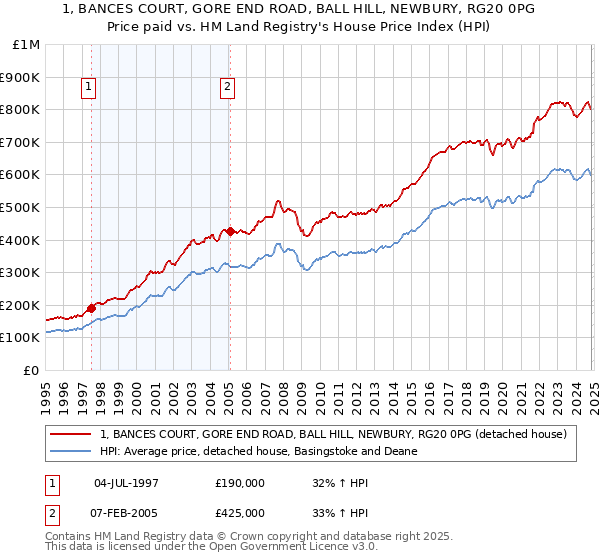 1, BANCES COURT, GORE END ROAD, BALL HILL, NEWBURY, RG20 0PG: Price paid vs HM Land Registry's House Price Index