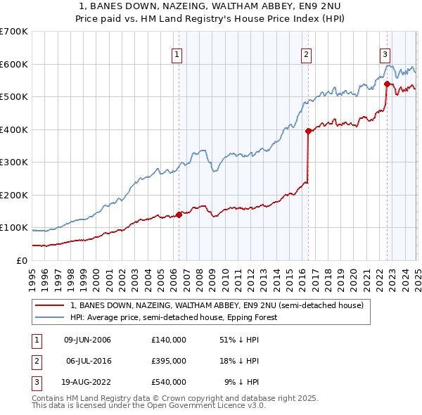 1, BANES DOWN, NAZEING, WALTHAM ABBEY, EN9 2NU: Price paid vs HM Land Registry's House Price Index