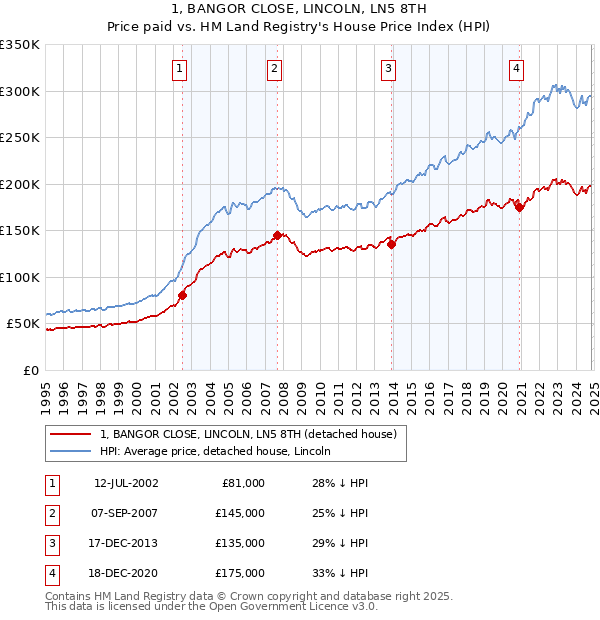 1, BANGOR CLOSE, LINCOLN, LN5 8TH: Price paid vs HM Land Registry's House Price Index