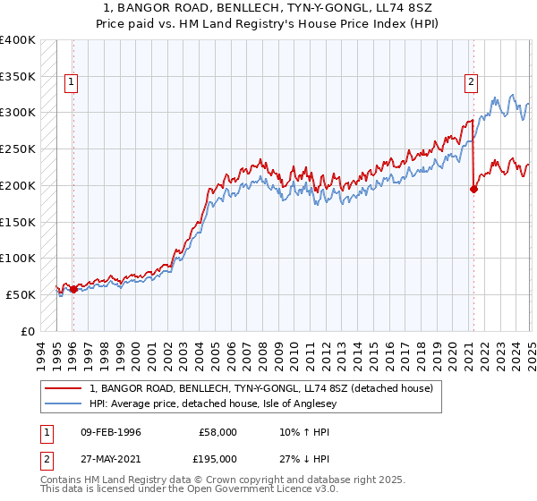 1, BANGOR ROAD, BENLLECH, TYN-Y-GONGL, LL74 8SZ: Price paid vs HM Land Registry's House Price Index