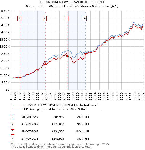 1, BANHAM MEWS, HAVERHILL, CB9 7FT: Price paid vs HM Land Registry's House Price Index