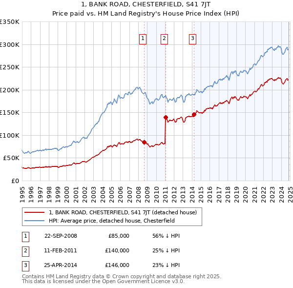 1, BANK ROAD, CHESTERFIELD, S41 7JT: Price paid vs HM Land Registry's House Price Index