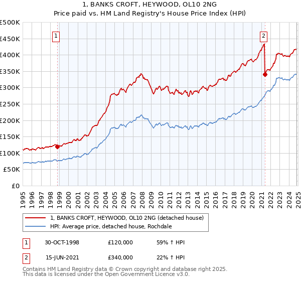 1, BANKS CROFT, HEYWOOD, OL10 2NG: Price paid vs HM Land Registry's House Price Index