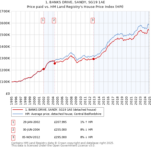 1, BANKS DRIVE, SANDY, SG19 1AE: Price paid vs HM Land Registry's House Price Index