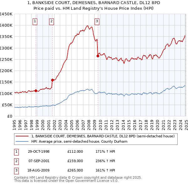 1, BANKSIDE COURT, DEMESNES, BARNARD CASTLE, DL12 8PD: Price paid vs HM Land Registry's House Price Index