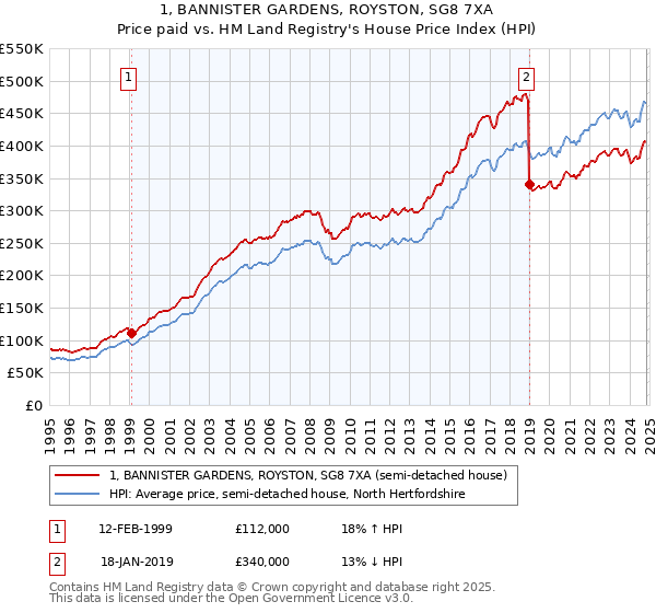 1, BANNISTER GARDENS, ROYSTON, SG8 7XA: Price paid vs HM Land Registry's House Price Index