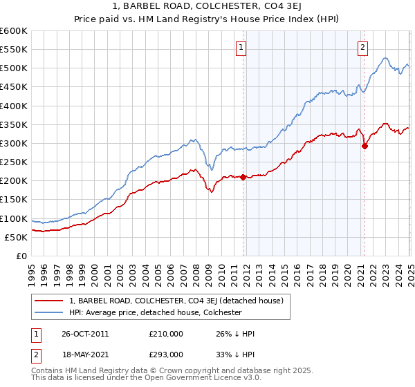 1, BARBEL ROAD, COLCHESTER, CO4 3EJ: Price paid vs HM Land Registry's House Price Index