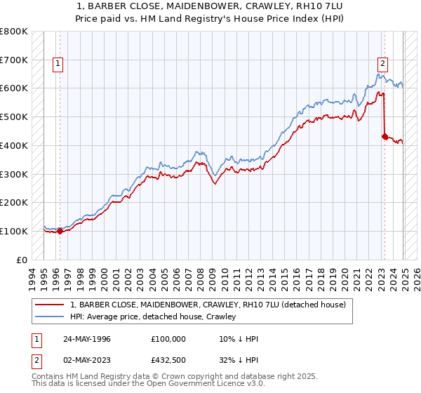 1, BARBER CLOSE, MAIDENBOWER, CRAWLEY, RH10 7LU: Price paid vs HM Land Registry's House Price Index