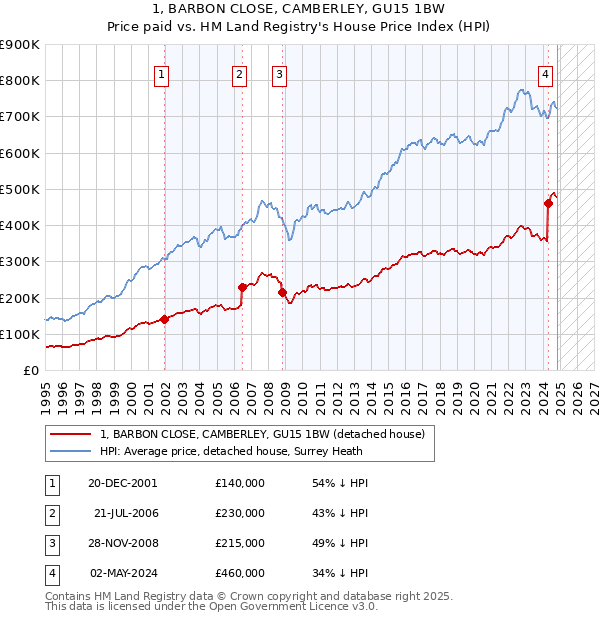 1, BARBON CLOSE, CAMBERLEY, GU15 1BW: Price paid vs HM Land Registry's House Price Index