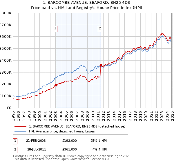 1, BARCOMBE AVENUE, SEAFORD, BN25 4DS: Price paid vs HM Land Registry's House Price Index