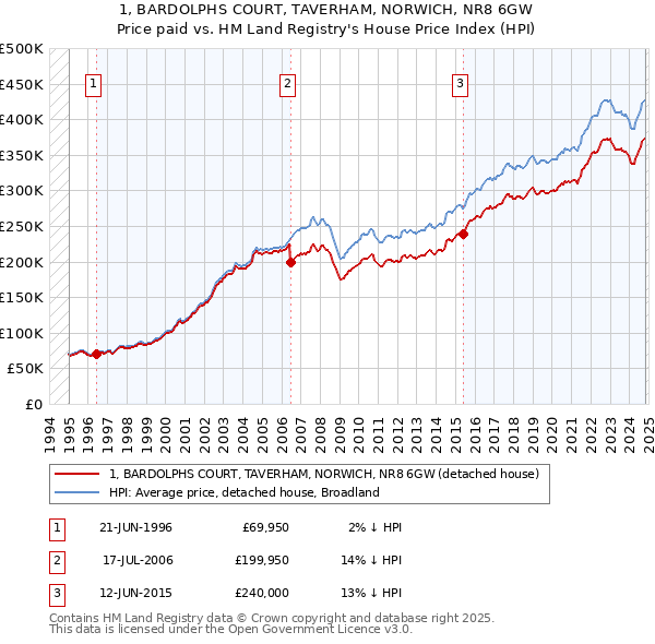 1, BARDOLPHS COURT, TAVERHAM, NORWICH, NR8 6GW: Price paid vs HM Land Registry's House Price Index