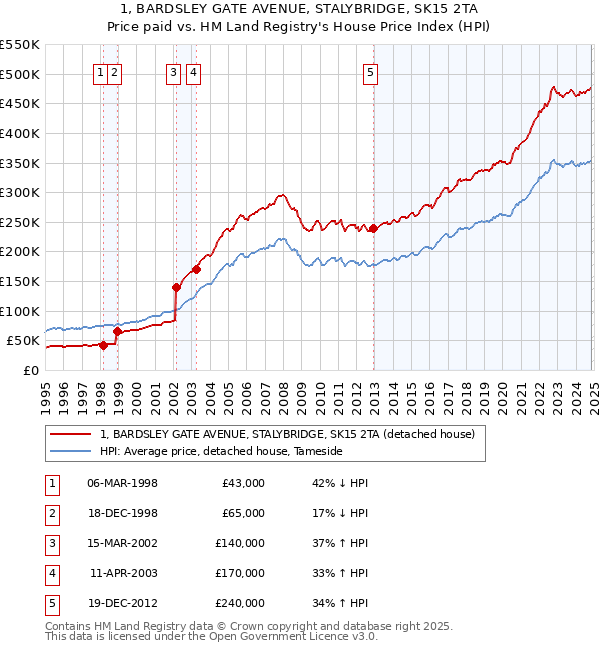 1, BARDSLEY GATE AVENUE, STALYBRIDGE, SK15 2TA: Price paid vs HM Land Registry's House Price Index