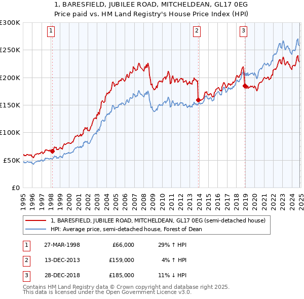 1, BARESFIELD, JUBILEE ROAD, MITCHELDEAN, GL17 0EG: Price paid vs HM Land Registry's House Price Index