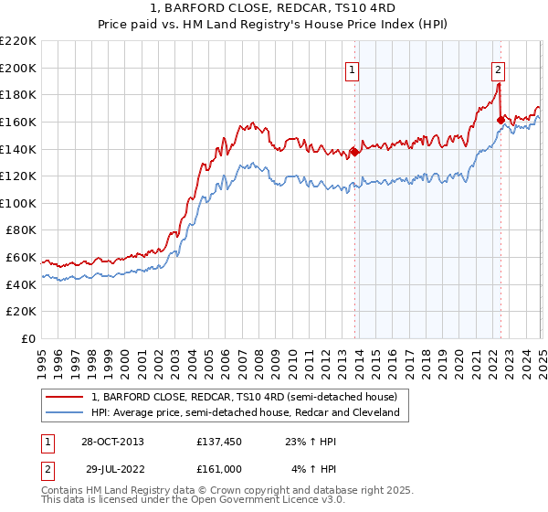 1, BARFORD CLOSE, REDCAR, TS10 4RD: Price paid vs HM Land Registry's House Price Index