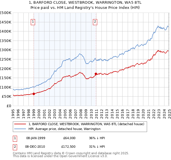 1, BARFORD CLOSE, WESTBROOK, WARRINGTON, WA5 8TL: Price paid vs HM Land Registry's House Price Index