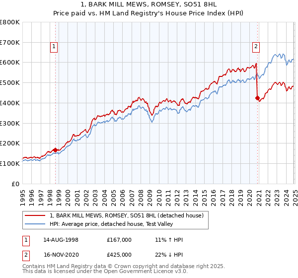 1, BARK MILL MEWS, ROMSEY, SO51 8HL: Price paid vs HM Land Registry's House Price Index