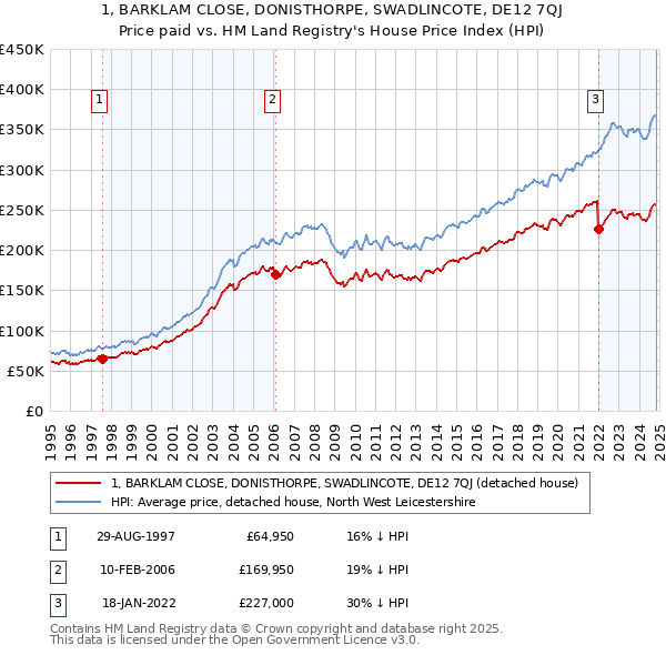 1, BARKLAM CLOSE, DONISTHORPE, SWADLINCOTE, DE12 7QJ: Price paid vs HM Land Registry's House Price Index