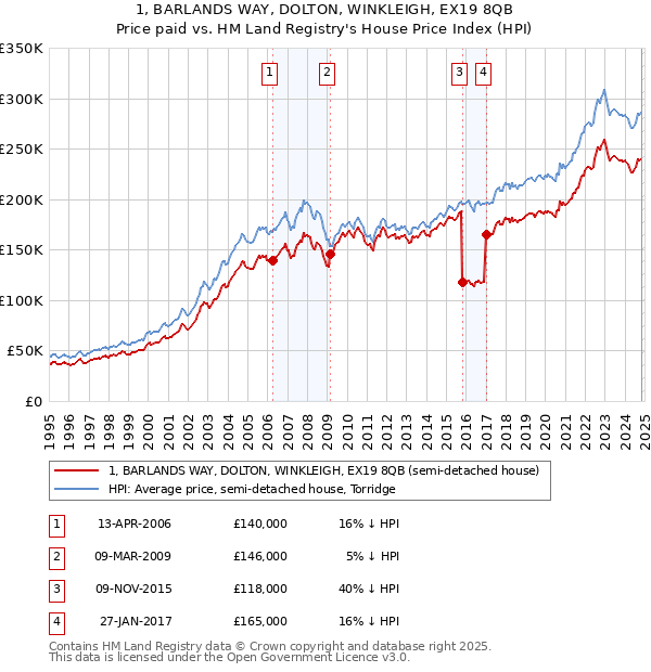 1, BARLANDS WAY, DOLTON, WINKLEIGH, EX19 8QB: Price paid vs HM Land Registry's House Price Index