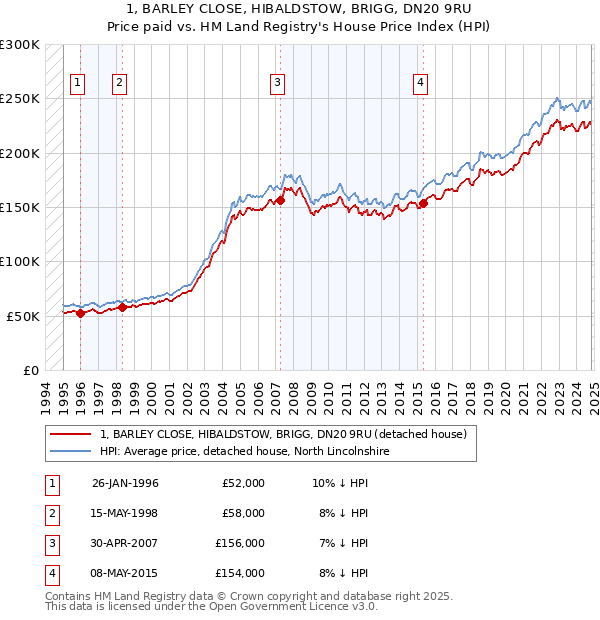 1, BARLEY CLOSE, HIBALDSTOW, BRIGG, DN20 9RU: Price paid vs HM Land Registry's House Price Index